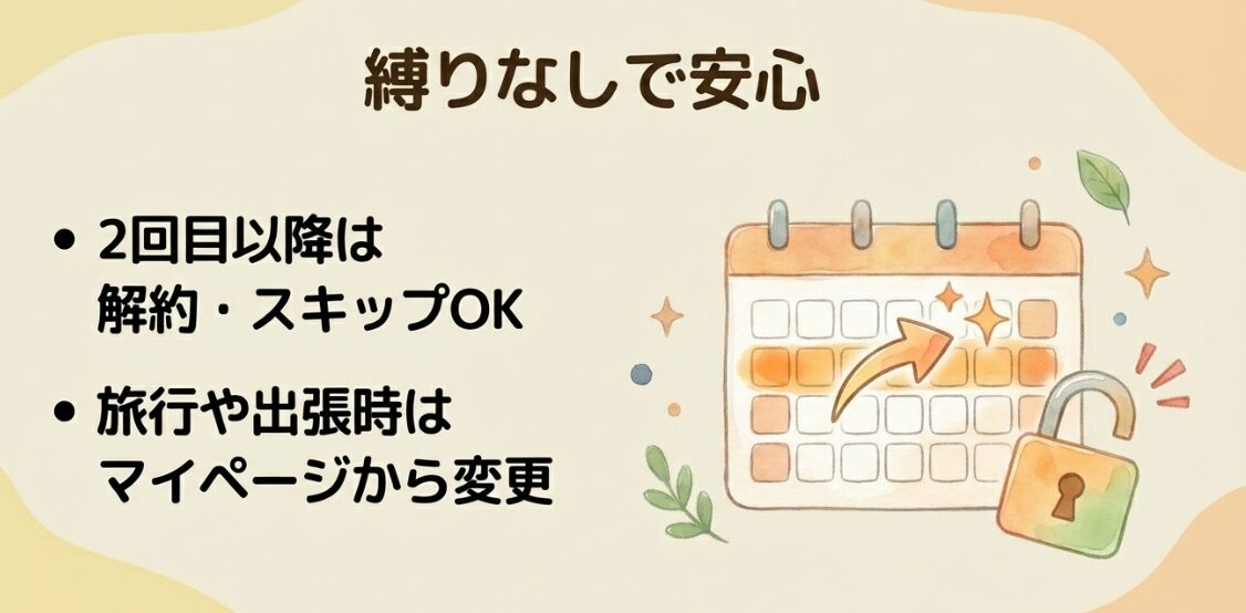 2回目以降は縛りなしで解約やスキップがマイページから変更可能という安心材料
