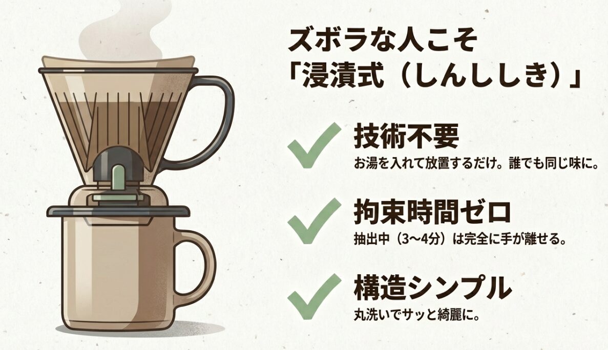 クレバーコーヒードリッパーのような浸漬式器具のイラスト。お湯を入れて放置するだけで技術不要、拘束時間ゼロ、構造がシンプルで洗いやすいというメリットの解説。