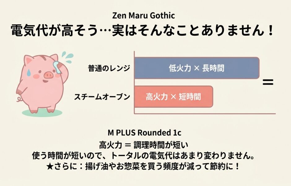 消費電力が高くても調理時間の短縮によってトータルの電気代が抑えられる仕組みを説明するグラフ資料